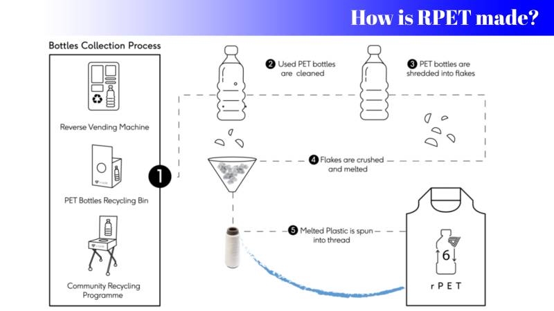 how is RPET made